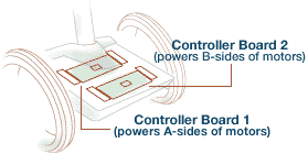 Controller del Segway